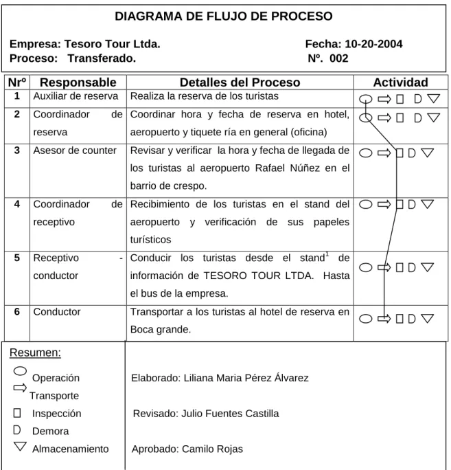 Tabla  2.  Proceso del servicio de transferado 
