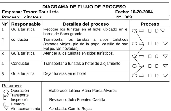 Tabla 4. Proceso del servicio de rumba en chiva  