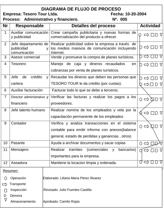 Tabla 5. Proceso administrativo y financiero 
