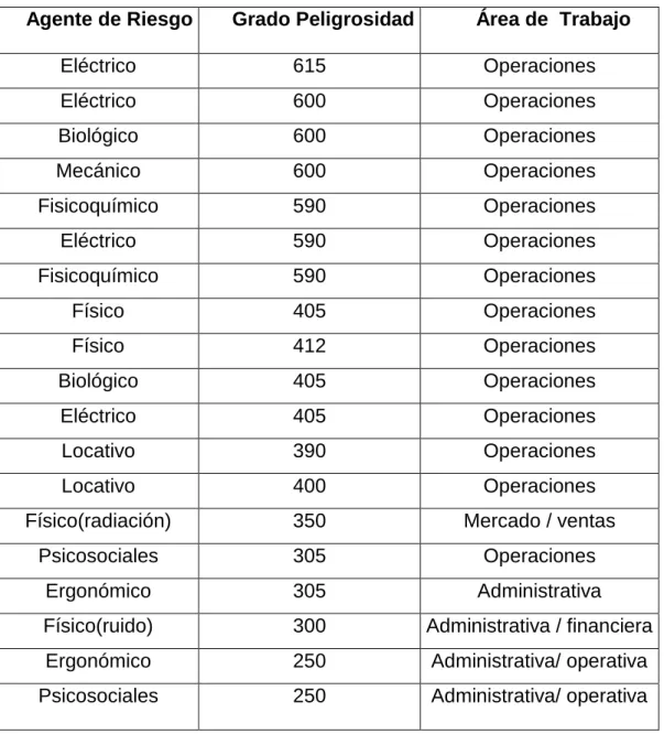 Tabla 7.   Prioridades de factores de riesgo 
