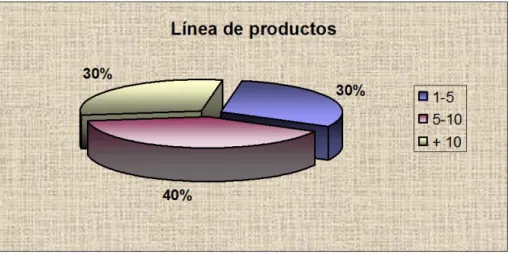 Gráfico 3. Línea de productos 