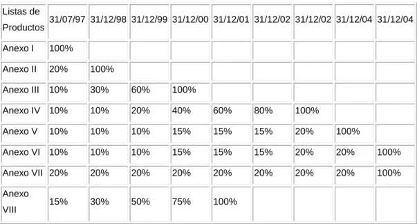 Tabla  4,  DECISION  414  –  Perfeccionamiento  de  la  Integración  Andina   Programa de Liberación con Perú (% de Margen de Preferencia) 
