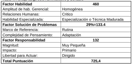 Tabla 4. Puntaje cargo Jefe Administrativo y Contable