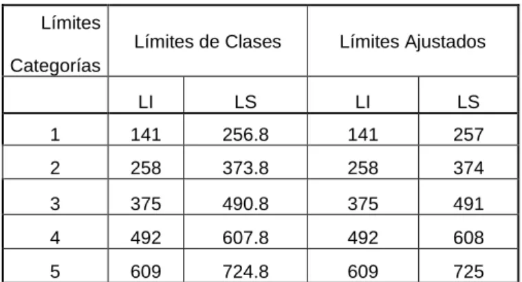 Tabla 6. Intervalos de categorías 