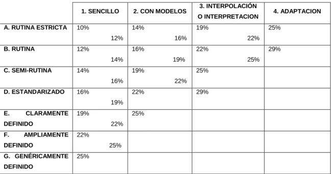 Tabla 2. Escala guía para valorar el factor solución de problemas. 