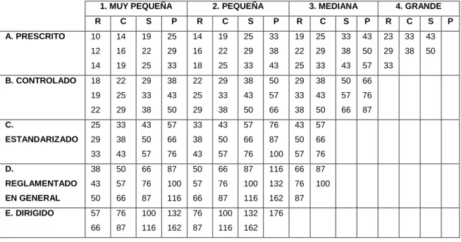 Tabla 3. Escala guía para valorar el factor responsabilidad. 