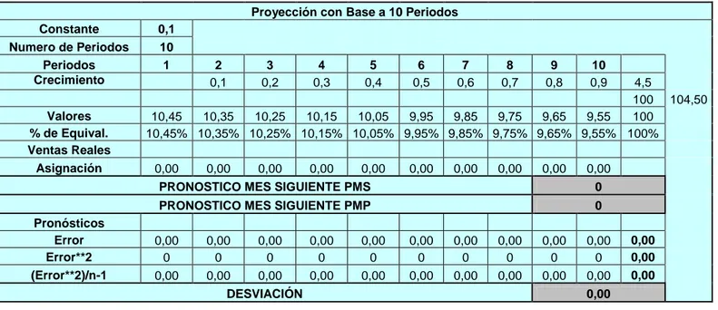 TABLA BASE PARA PRONÓSTICOS DE DEMANDA  PROMEDIO MÓVIL PONDERADO 