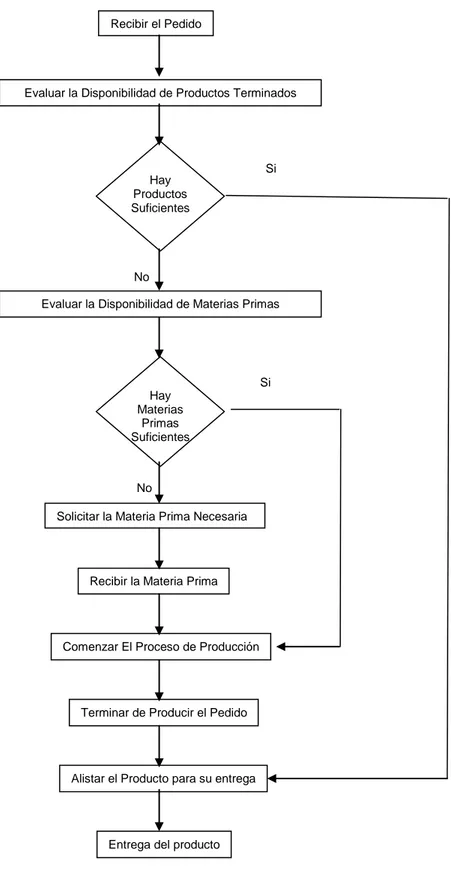 Figura 9: Flujograma General de Escenarios de Funcionamiento de la Empresa Recibir el Pedido 