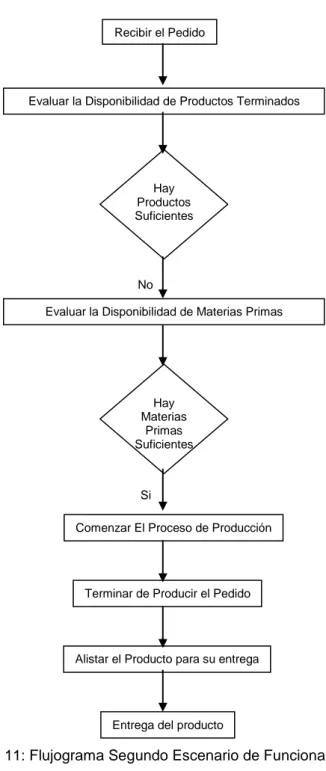 Figura 11: Flujograma Segundo Escenario de Funcionamiento Comenzar El Proceso de Producción 