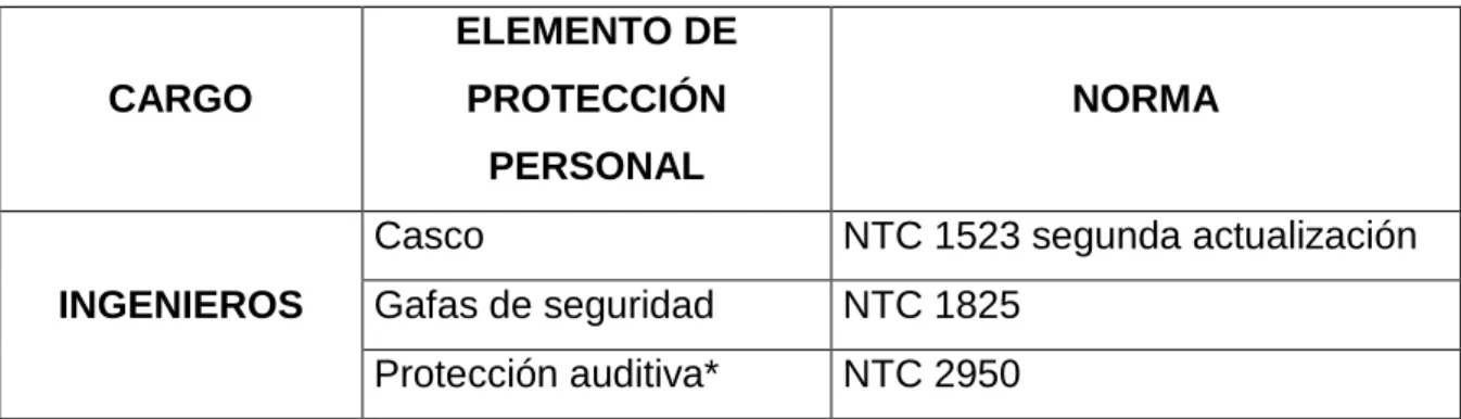 Tabla N. 4 Identificación de los elementos de protección personal  