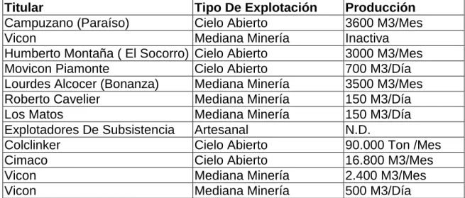 Tabla 3.  Explotación de Canteras en el municipio de Turbaco año 2003 
