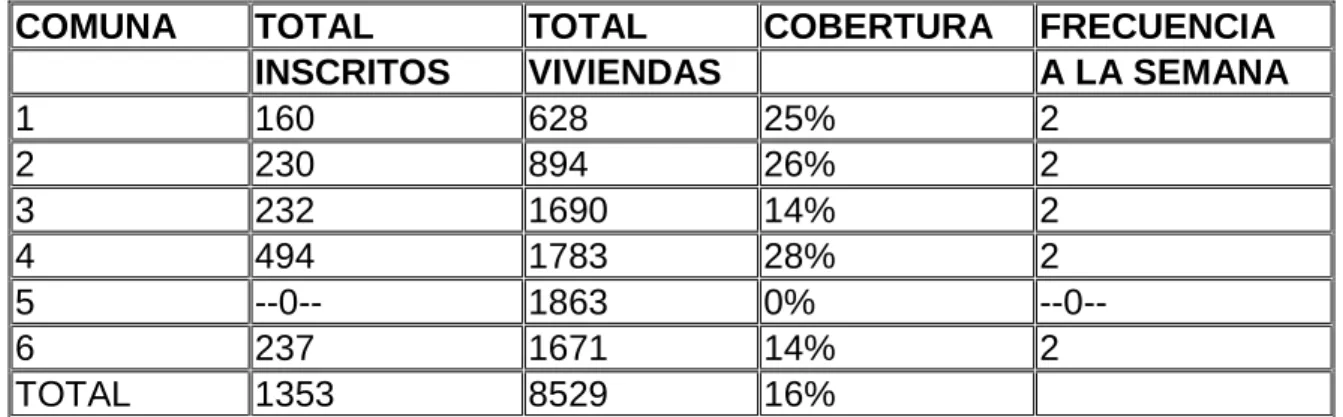 Cuadro 5.  Cobertura del servicio de aseo año 2003 