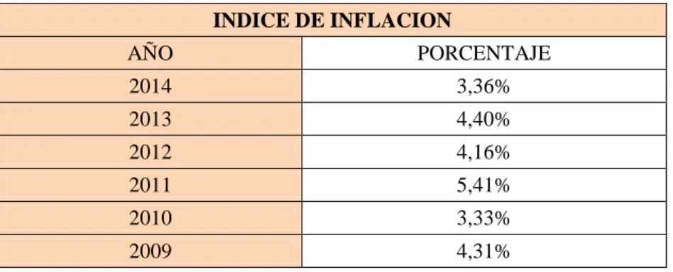 Tabla 1: Índice de Inflación 
