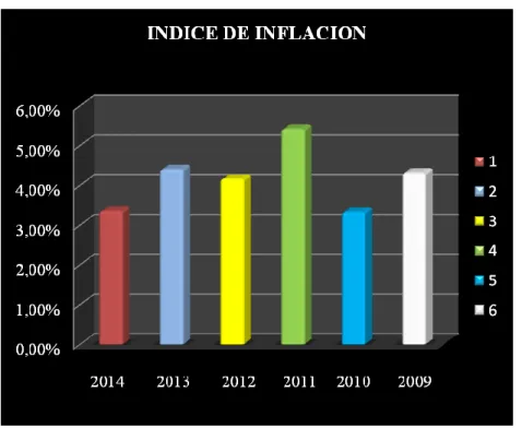 Figura 1: Índice de Inflación. 