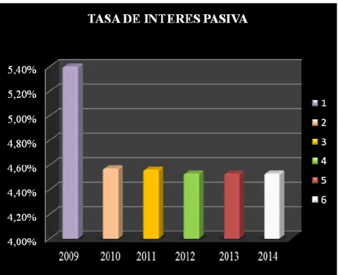 Figura 5: Tasa de Interés Pasiva 