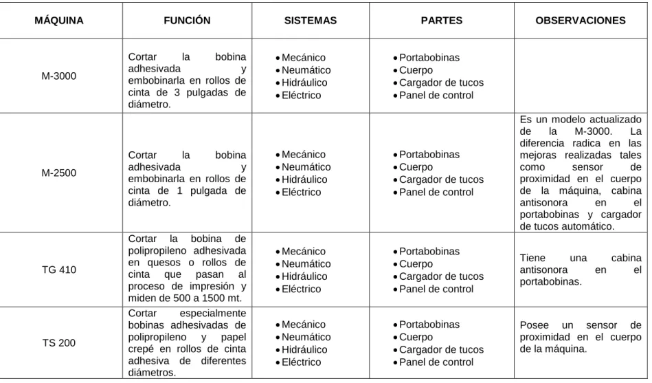 Cuadro 1.  Máquinas cortadoras del área de Conversión.   
