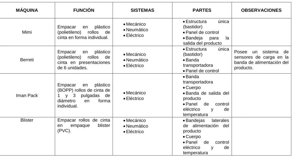 Cuadro 2. Máquinas empacadoras del área de Conversión. 