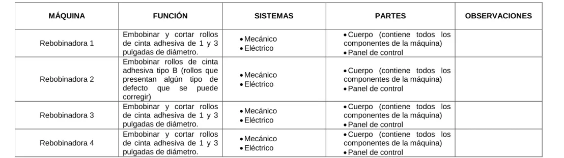 Cuadro 3.  Máquinas rebobinadoras del área de Conversión. 