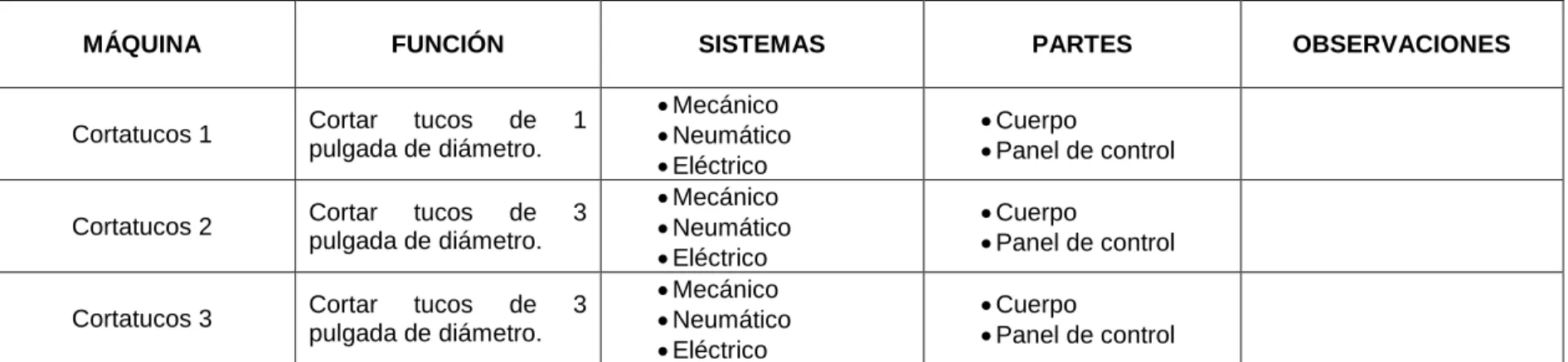 Cuadro 4.  Máquinas cortatucos del área de Conversión. 