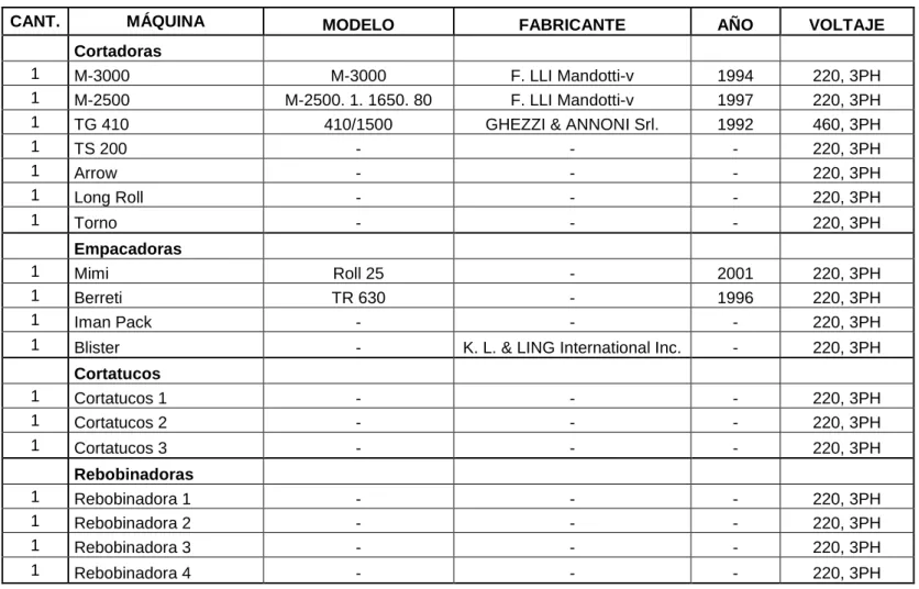 Cuadro 5.  Inventario de máquinas del área de Conversión. 