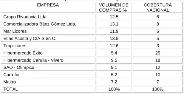 Tabla 7.   Volumen de Compras   de los Clientes y su Cobertura Nacional 