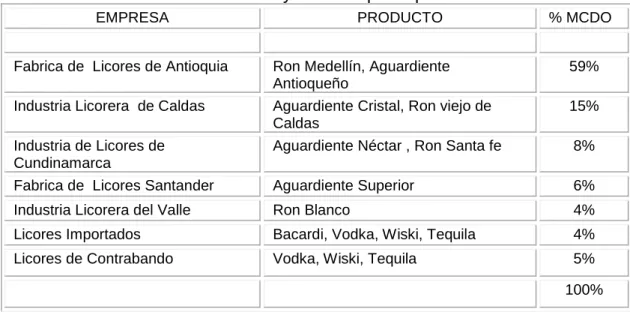 Tabla 9.  Rivalidad entre las firmas y su % de participación 