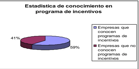 Figura 7. Conocimiento de Pymes de programas de incentivos 