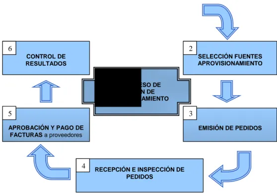 Figura 1. Proceso de la gestión de aprovisionamiento en UNO A. 