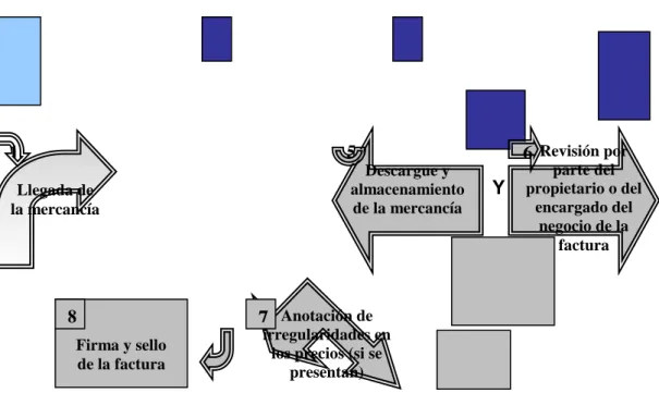 Figura 2.  Proceso de recepción de las mercancías en UNO A 