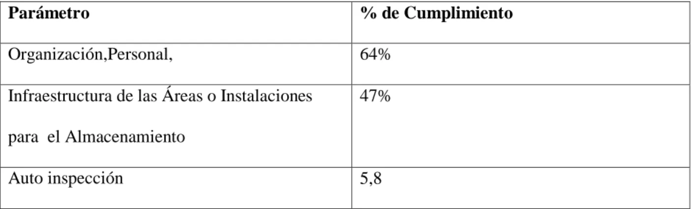 Tabla  6 Resultados  