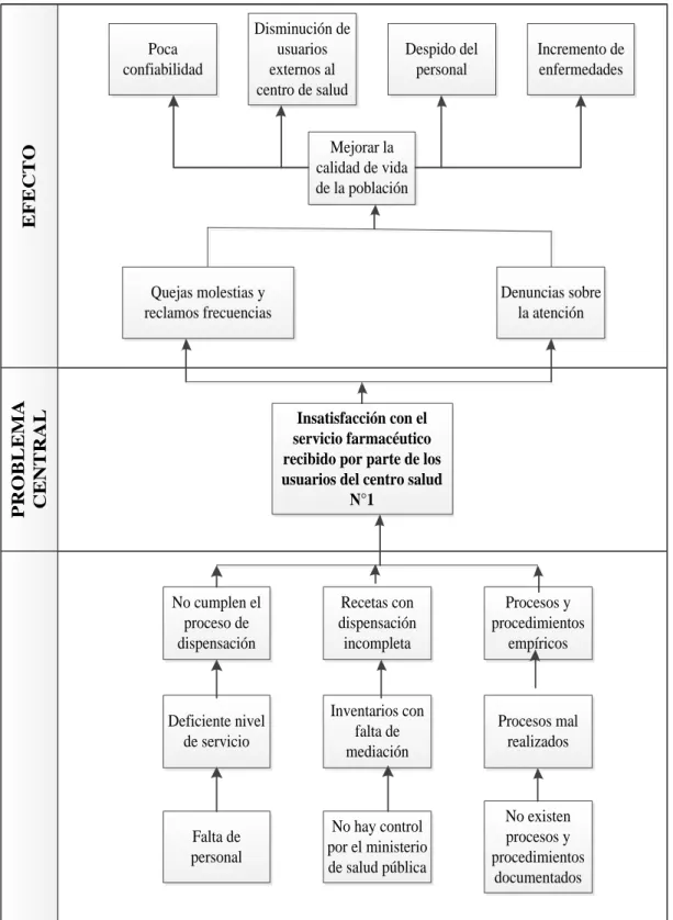 Gráfico N° 2  