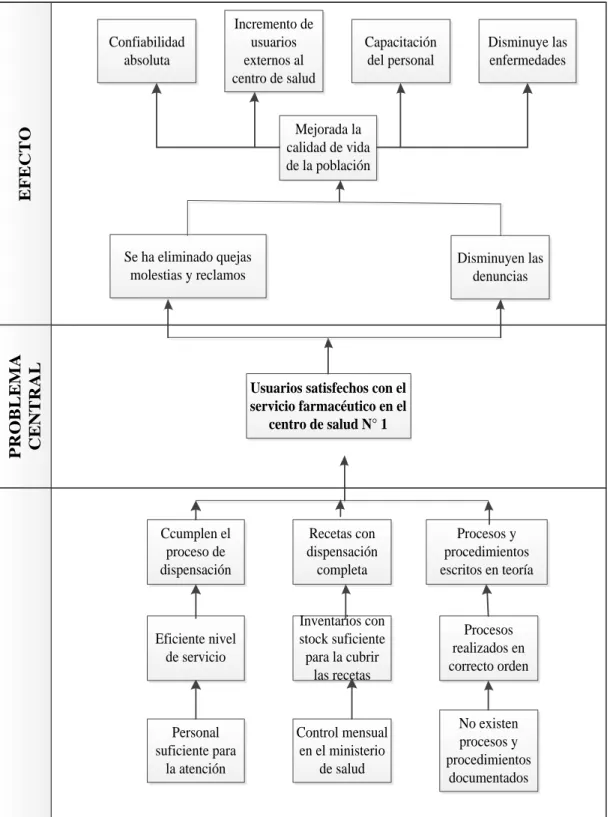 Gráfico N° 3   Árbol de objetivos 