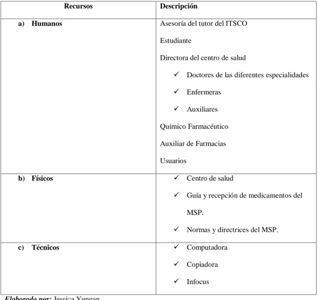 Tabla N° 7    Recursos  
