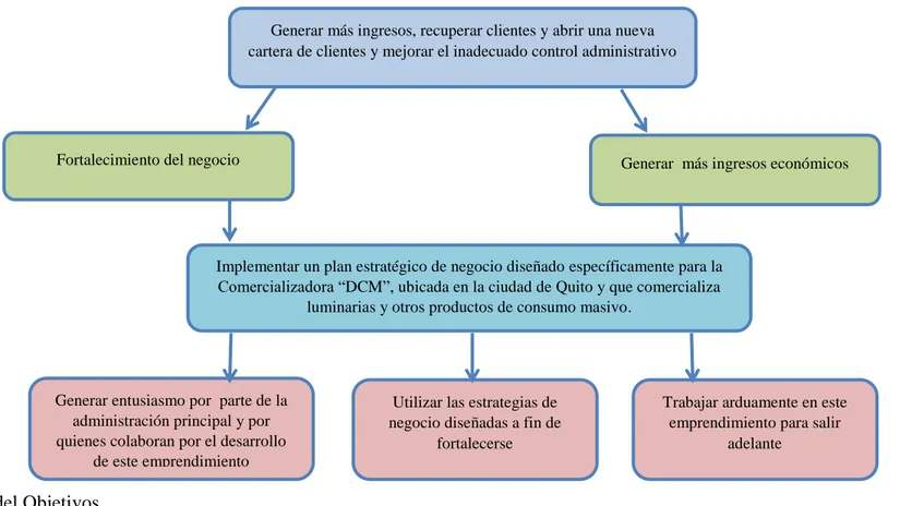 Figura 3 Árbol del Objetivos 