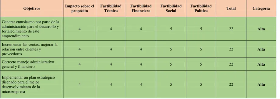 Tabla 3 Matriz de Análisis de Alternativas 