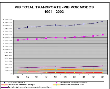 Figura 1. PIB total transporte y PIB por modos 