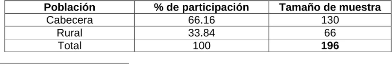 Cuadro 2. Tamaño de muestra 