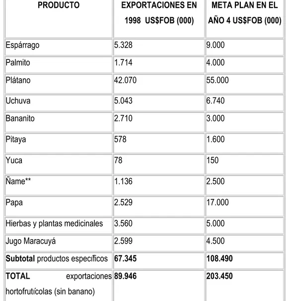 Tabla Nº 1. Metas del plan de exportaciones de productos no tradicionales durante el gobierno  de Andrés Pastrana Arango (1998-2002)