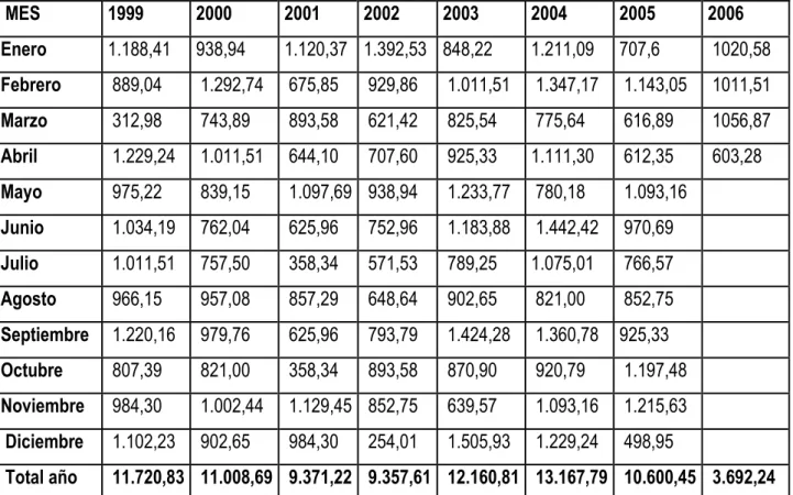 TABLA No. 7 MIAMI: Importaciones de yuca de COSTA RICA (toneladas)   MES  1999  2000  2001  2002  2003  2004  2005  2006  Enero  1.188,41  938,94  1.120,37  1.392,53  848,22  1.211,09  707,6   1020,58  Febrero   889,04   1.292,74   675,85   929,86   1.011,