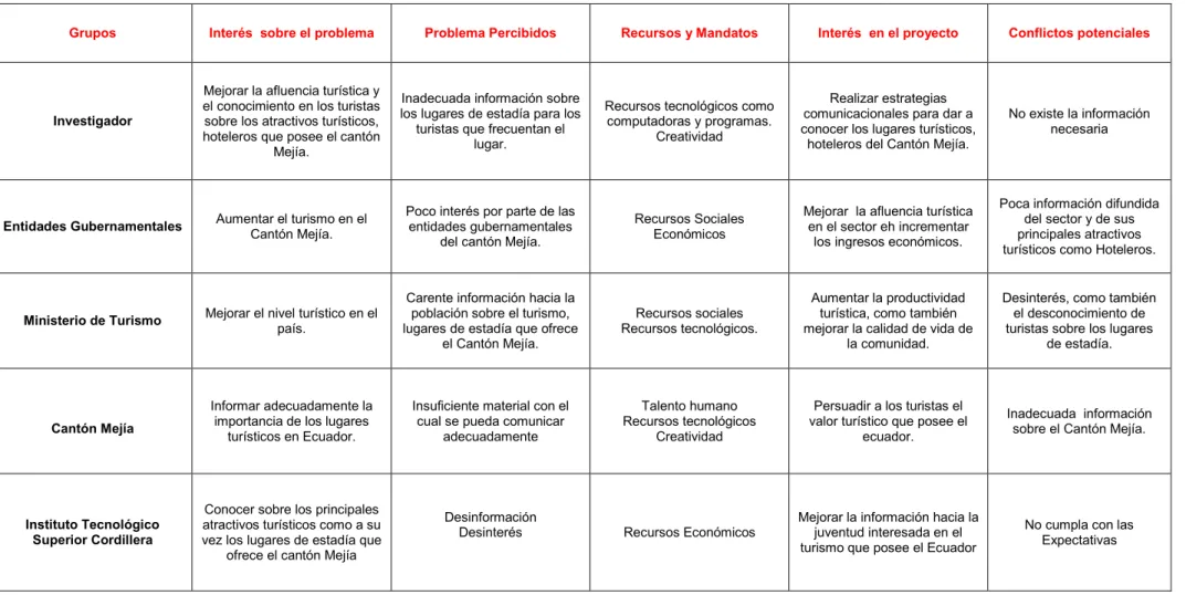 Tabla 3: Matriz de Análisis de Involucrados 