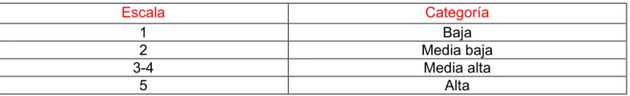 Tabla 5: Escala para Evaluar Matriz de Análisis de Alternativas. 