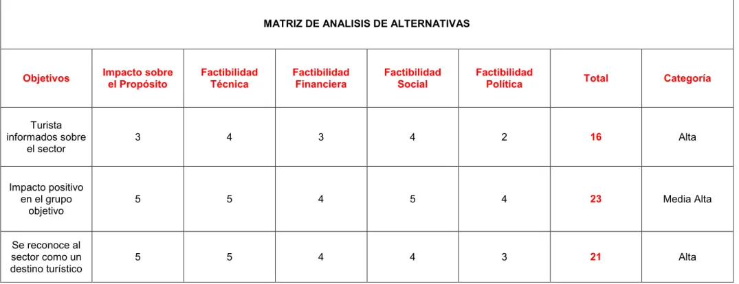 Tabla 6: Matriz de Análisis Alternativas. 
