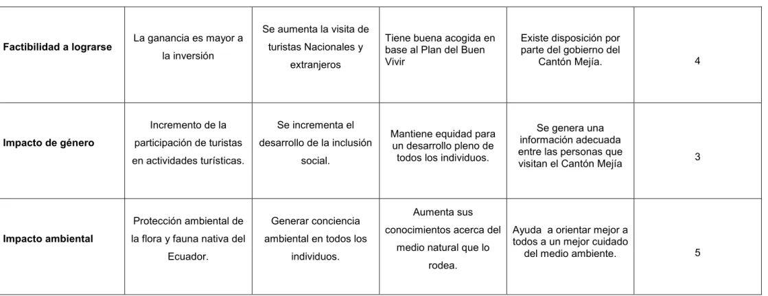 Tabla 7: Matriz de Análisis de Impactos de Objetivos. 
