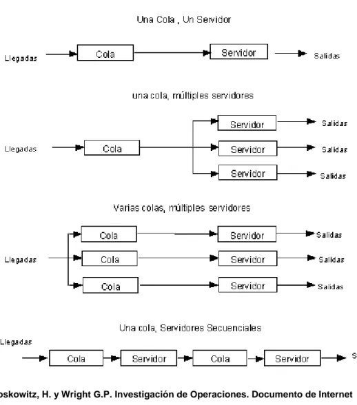 Figura 10: Estructuras del Sistema de Colas 