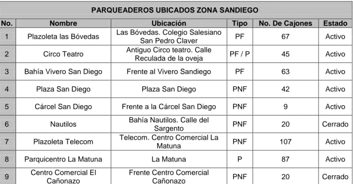 Tabla 1: Capacidad Real de los parqueaderos ubicados en la Zona San Diego  del centro histórico de la ciudad de Cartagena