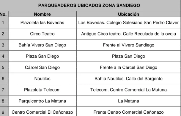 Tabla  2:  Numero  de  parqueaderos  Ubicados  en  la  zona  San  Diego  en  el  centro histórico de la Ciudad de Cartagena 