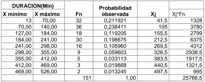 Tabla 14: Frecuencia Observada dado limites de intervalos  DURACION(Min)  Fn  Probabilidad observada  Xj     X mínimo X máximo   Xj*Fn  13  70,00  32  0,211921  41,5  1328  70,00  140,00  36  0,238411  105  3780  127,00  184,00  18  0,119205  155,5  2799  
