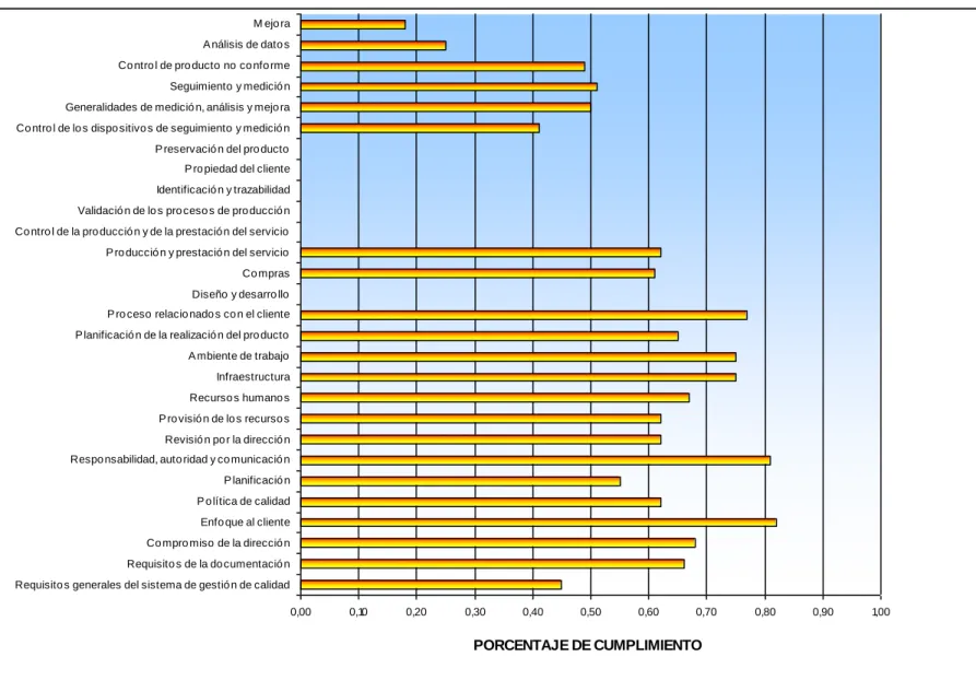 Figura 6. Cumplimiento de los requisitos de la norma ISO 9001:2000