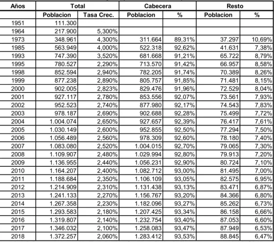 Tabla 3: Evolución Histórica y Proyección de las Tasas de crecimiento de la Población de  Cartagena (Periodo1951-2018) 