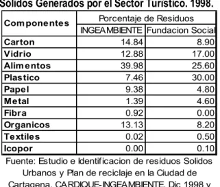 Tabla 10: Caracterización de los Residuos Reciclables en el Sector Comercial. 1998(kilos/mes) 37